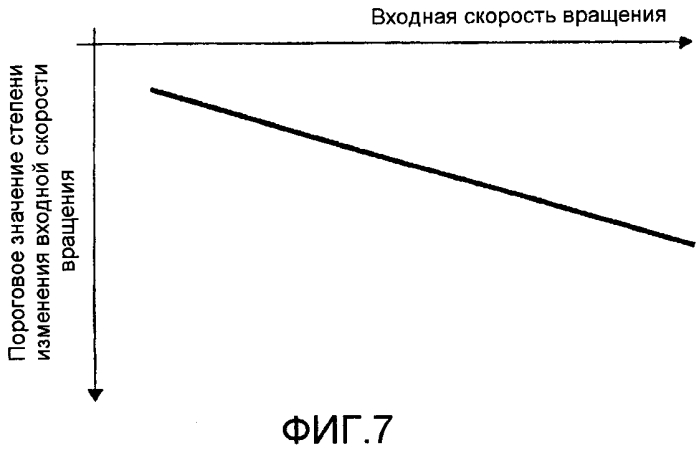 Устройство управления транспортного средства (патент 2557103)