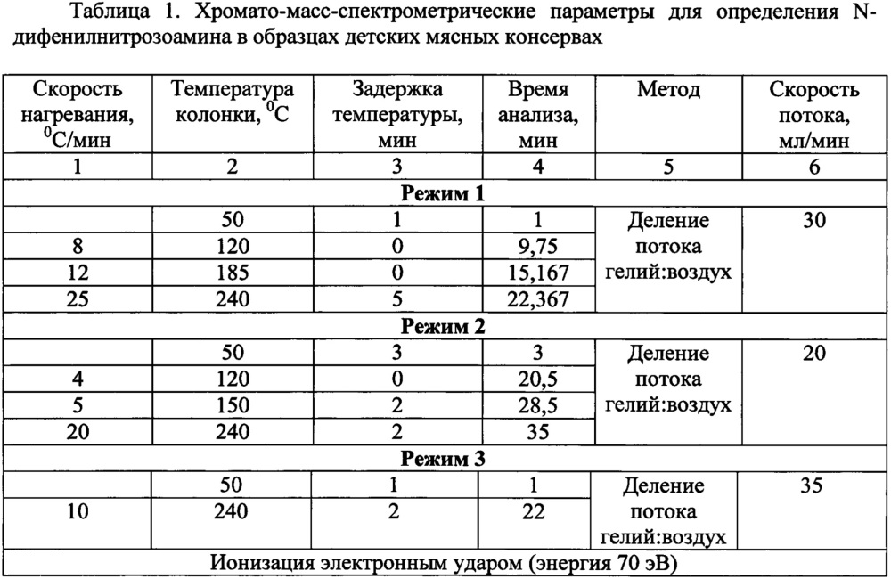 Способ количественного определения n-дифенилнитрозамина в мясных пробах пищевой продукции методом хромато-масс-спектрометрии (патент 2626601)