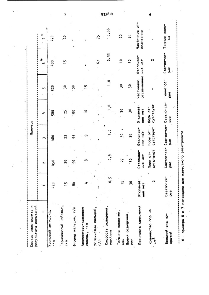 Электролит хромирования (патент 933814)