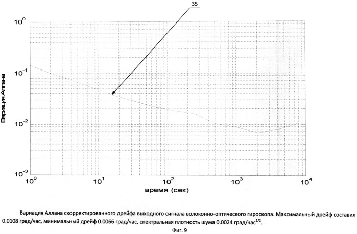 Способ уменьшения времени точностной готовности волоконно-оптического гироскопа (патент 2512598)