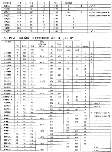 Способ изготовления горячекатаной стальной ленты и стальная лента (патент 2535890)