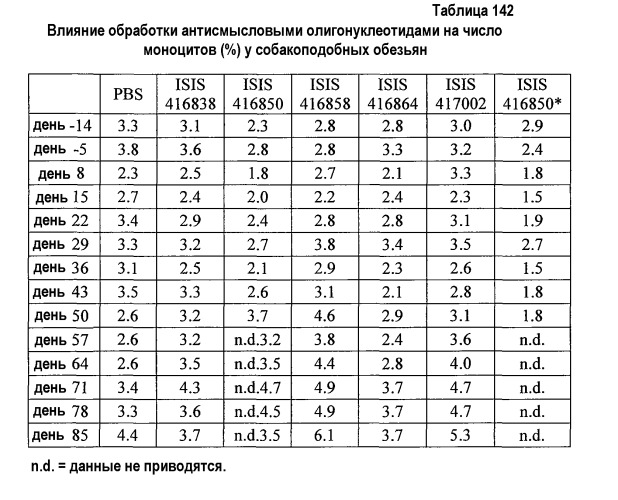 Модуляция экспрессии фактора 11 (патент 2535964)