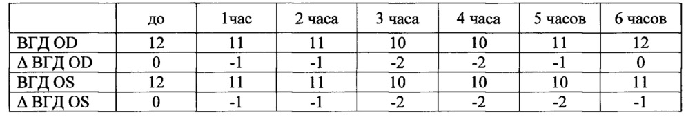 Средство для лечения глазных заболеваний и способ его применения (патент 2657780)