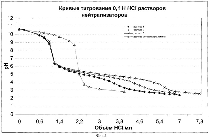 Нейтрализатор коррозии (патент 2285751)