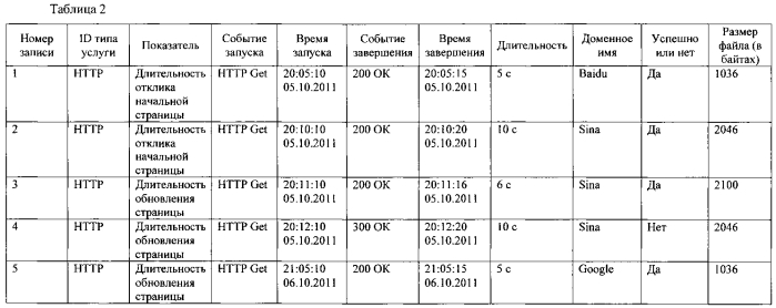 Способ, устройство и система контроля качества услуг интернет-доступа для мобильного терминала (патент 2581044)