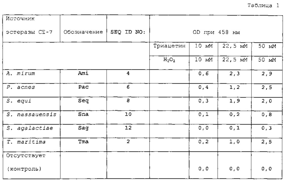 Получение перкислот и композиции с использованием фермента, обладающего пергидролитической активностью (патент 2636466)