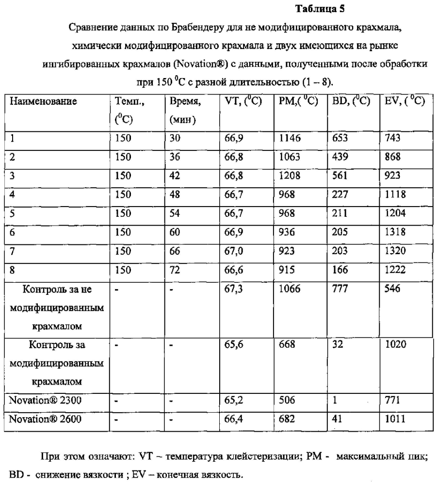 Термически ингибированный крахмал и крахмалосодержащие виды муки (патент 2602282)