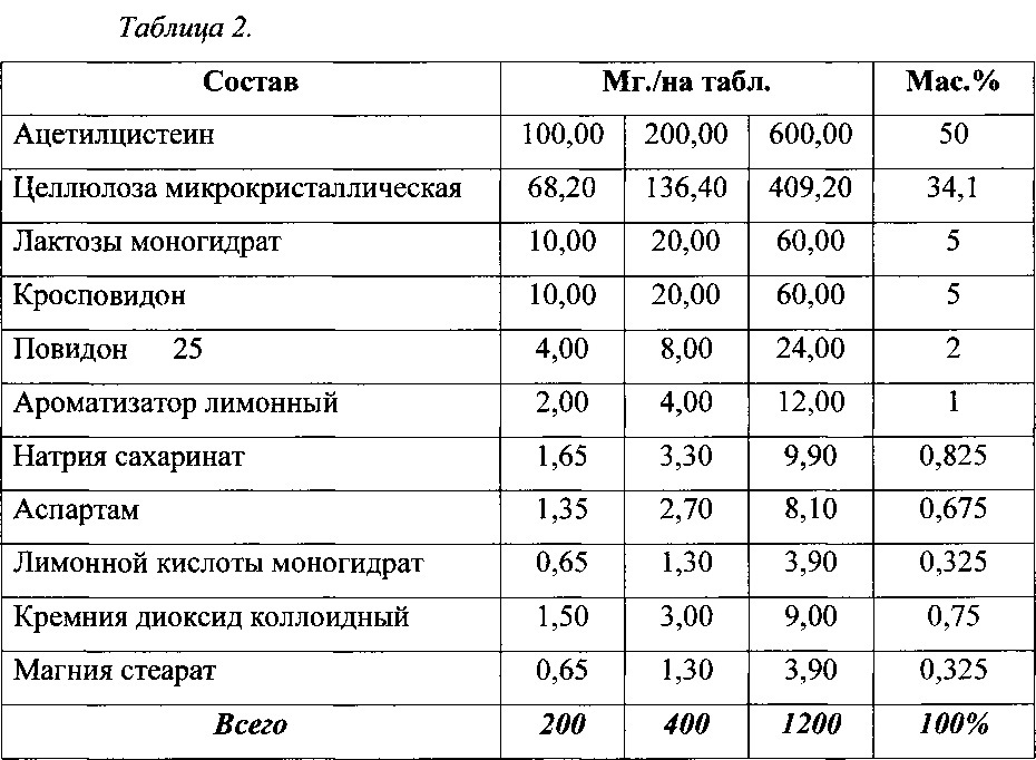 Диспергируемая в воде таблетка ацетилцистеина и способ ее изготовления (патент 2611411)