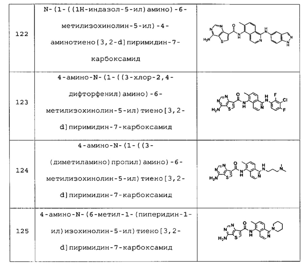 Производные тиено[3,2-d]пиримидина, обладающие ингибирующей активностью в отношении протеинкиназ (патент 2625799)