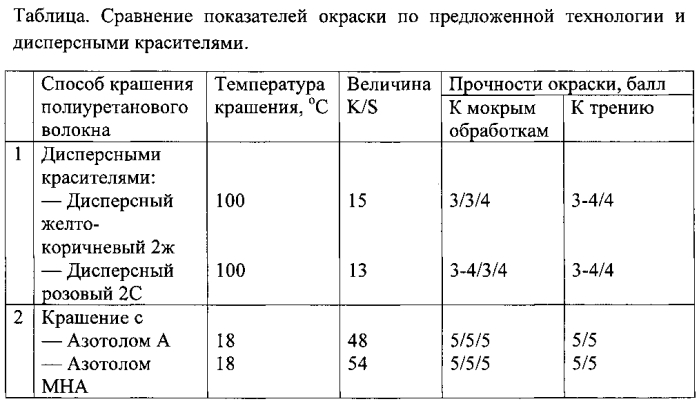 Способ крашения полиуретановых волокон (патент 2591936)