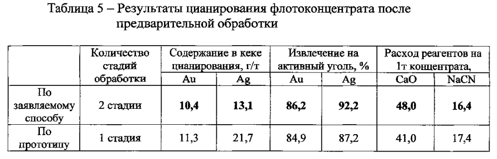 Способ извлечения благородных металлов из упорного сульфидсодержащего сырья (патент 2598742)