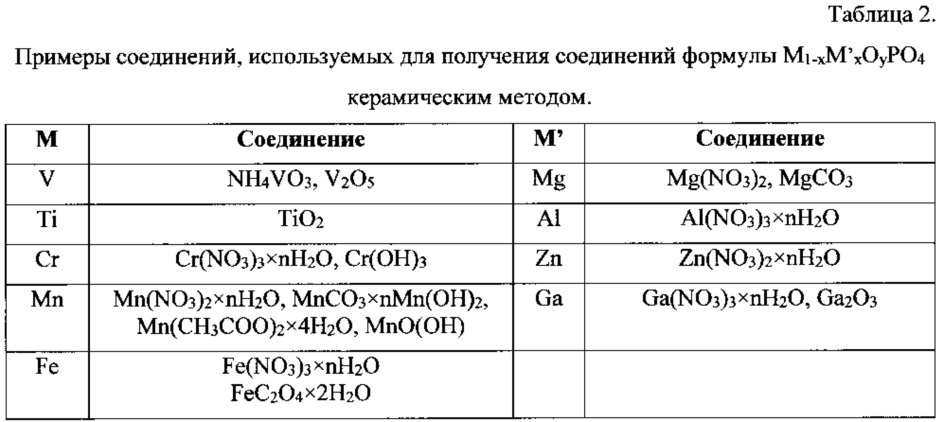 Электродный материал для металл-ионных аккумуляторов, способ его получения, электрод и аккумулятор на основе электродного материала (патент 2619600)