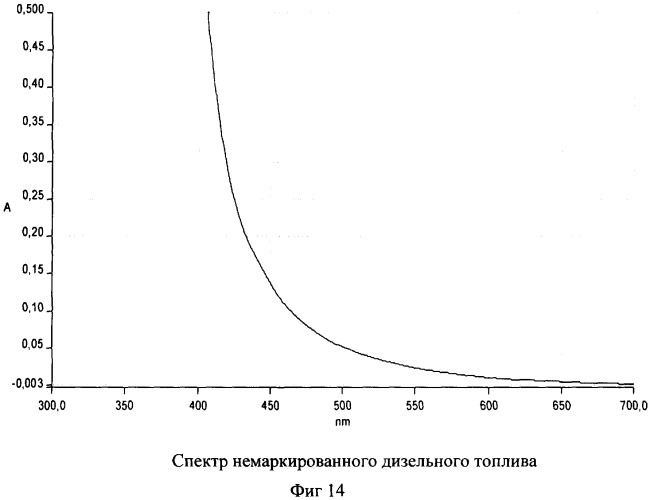 Способ идентификации маркированных нефтепродуктов (патент 2368645)