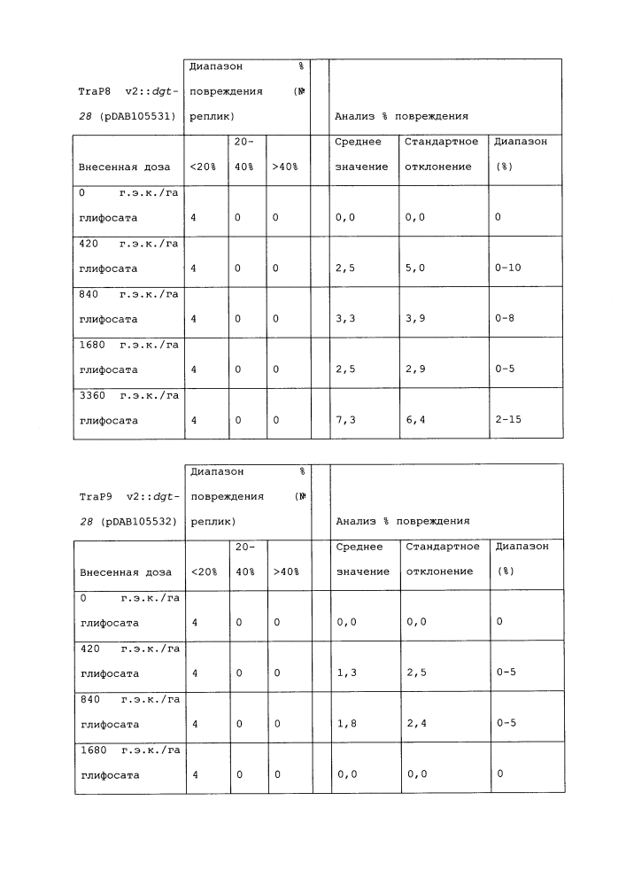 Новый класс генов устойчивости к глифосату (патент 2634411)