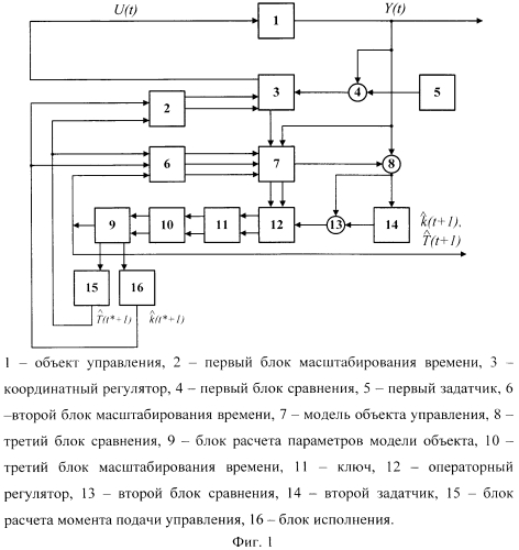 Система управления динамическими объектами управления с их идентификацией (патент 2583746)