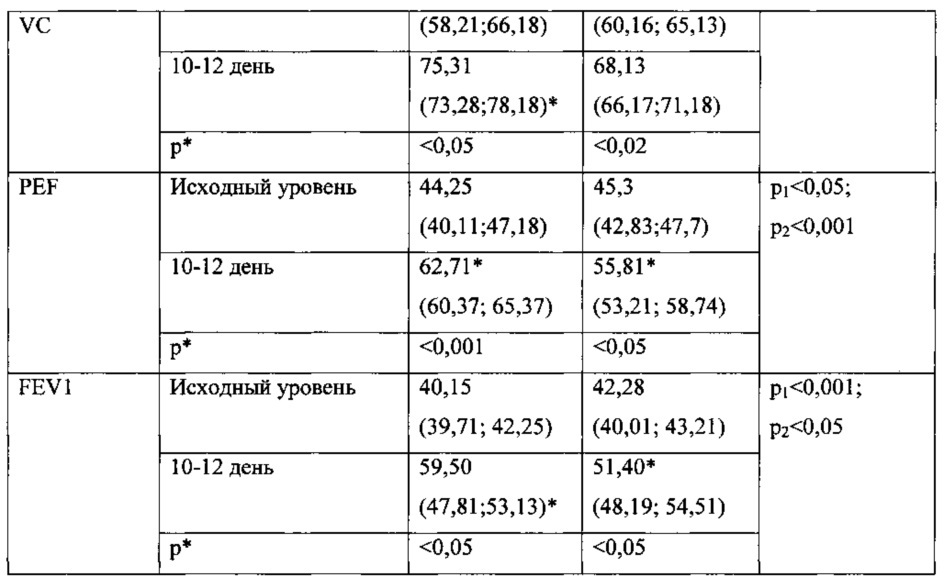 Способ улучшения отхождения мокроты (патент 2609992)