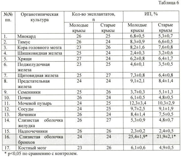 Способ получения средства, обладающего тканеспецифической активностью, и средство, полученное данным способом (варианты) (патент 2415676)