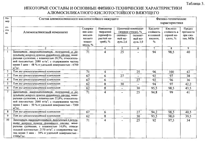 Алюмосиликатное кислотостойкое вяжущее и способ его получения (патент 2554981)