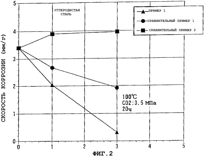 Способ удаления кислотного газа из необработанного газа и добавка, обладающая подавляющим коррозию эффектом и противопенным эффектом, для добавления к раствору амина для удаления кислотного газа (патент 2335581)