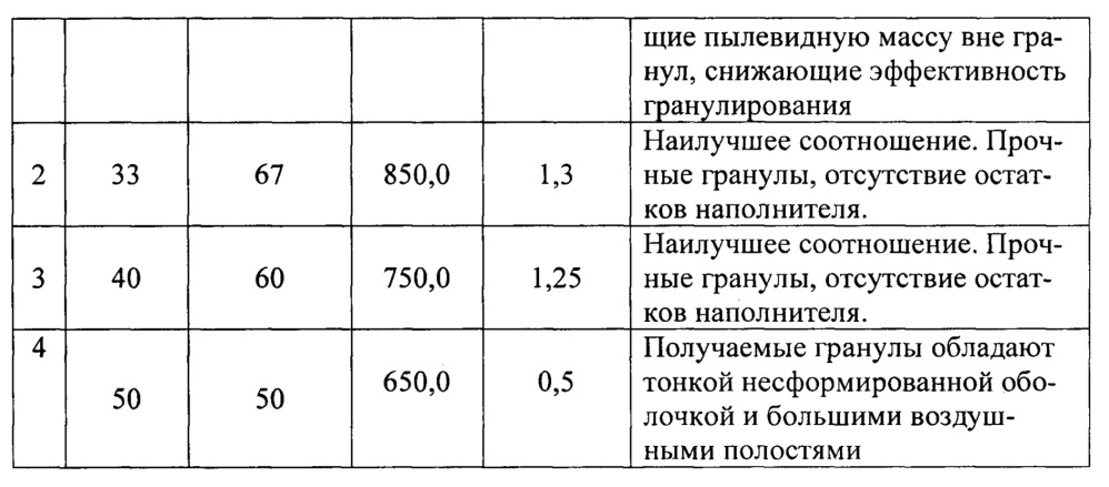 Способ получения пустотелых гранул (патент 2656278)