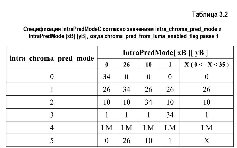 Расширенная сигнализация режима внутреннего предсказания для кодирования видео, использующего режим соседства (патент 2601843)