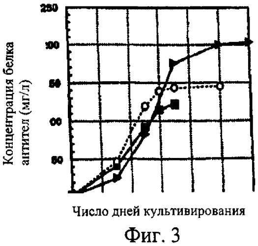 Добавка к питательной среде для культуры животной клетки (патент 2333242)