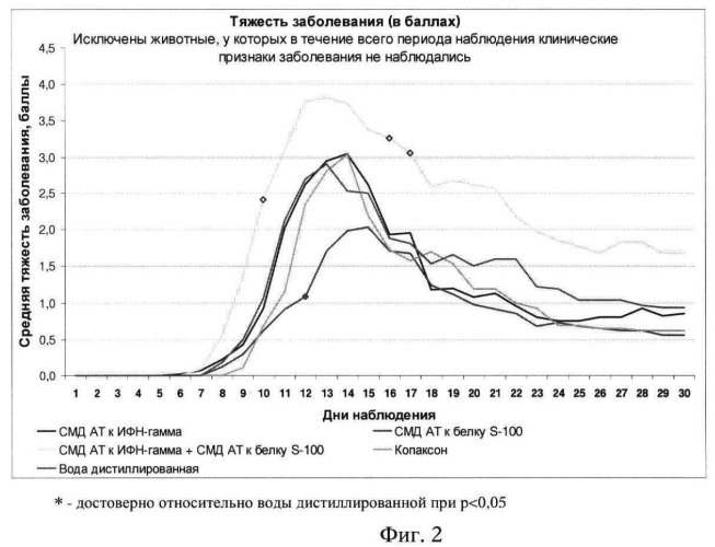 Лекарственное средство для лечения инфекционных заболеваний, сопровождающихся нейротоксическими нарушениями, и способ лечения инфекционных заболеваний, сопровождающихся нейротоксическими нарушениями (патент 2446821)