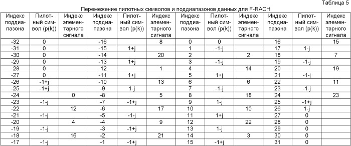 Произвольный доступ для беспроводных коммуникационных систем с множественным доступом (патент 2417560)