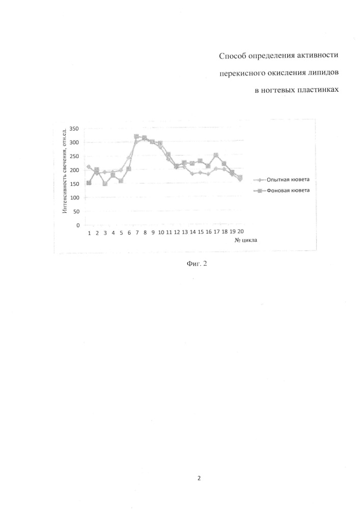 Способ определения активности перекисного окисления липидов в ногтевых пластинках (патент 2654710)