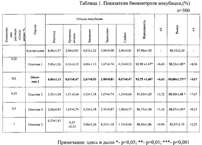 Способ трансовариального питания эмбрионов яичных кур на стадии инкубации яиц препаратом "селен-актив" (патент 2581198)