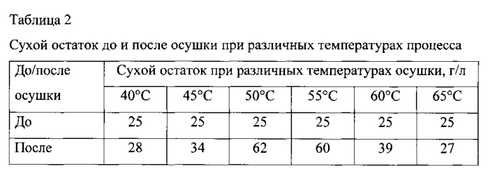 Способ регенерации насыщенного раствора поглотителя влаги (патент 2575540)