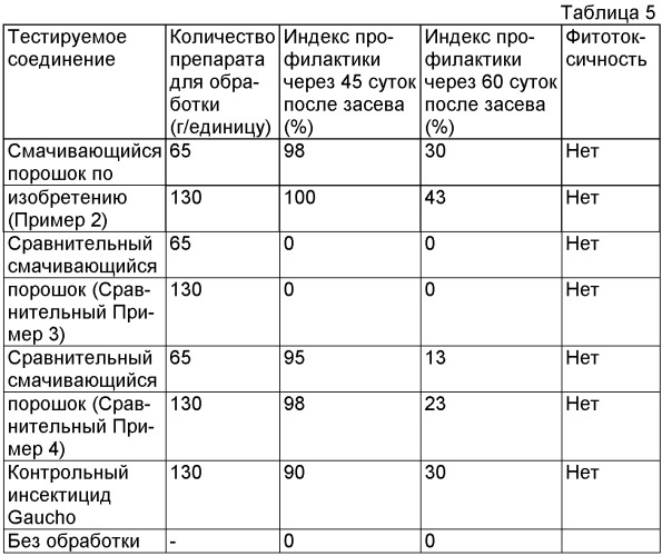 Способы профилактики болезней растений и повреждений растений насекомыми (варианты) (патент 2409030)