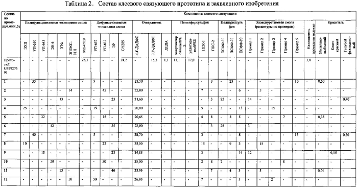 Эпоксидное клеевое связующее (патент 2572416)