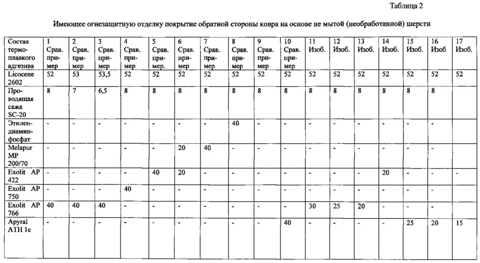 Огнестойкое покрытие обратной стороны ковра (патент 2655899)