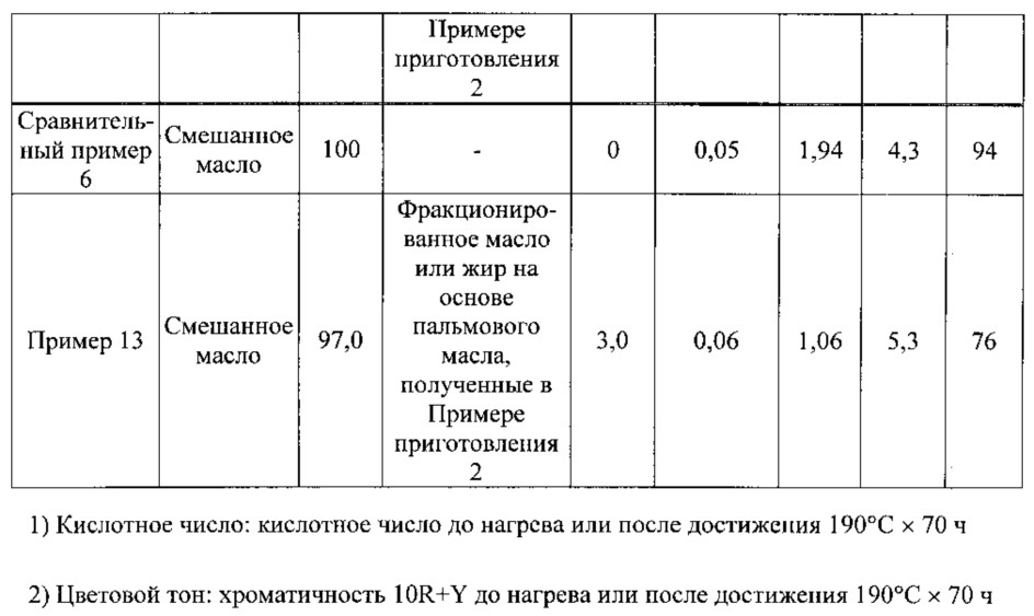 Композиция масла или жира и способ ее получения (патент 2632909)