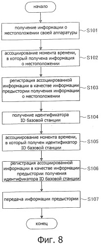 Устройство и способ связи, программа, устройство управления информацией и система связи (патент 2518912)