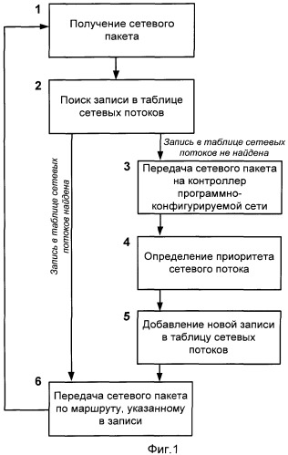 Способ автоматического адаптивного управления сетевыми потоками в программно-конфигурируемых сетях (патент 2530279)