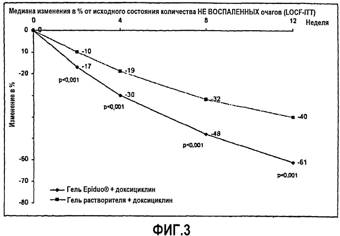 Схема лечения заболеваний, связанных с акне (патент 2490035)