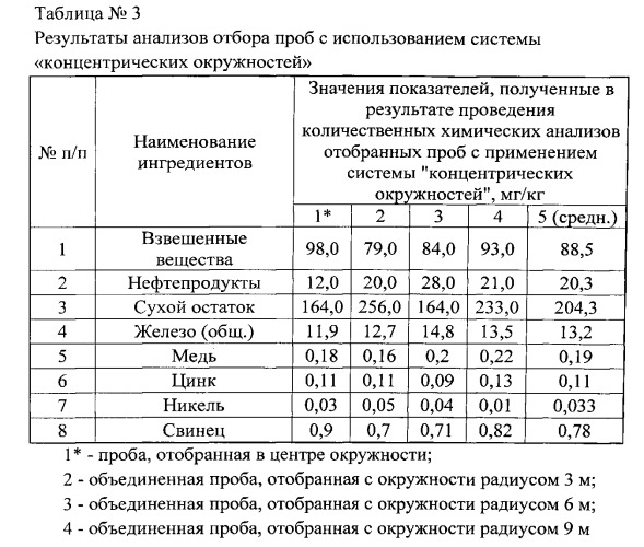 Способ отбора проб для исследования загрязненного участка железнодорожного пути (патент 2534807)