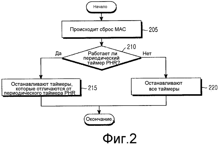 Способ и устройство для передачи сообщения о запасе мощности пользовательского оборудования станции в системе беспроводной связи (патент 2545506)