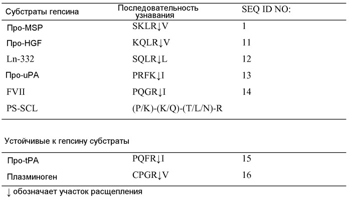 Способы и композиции для модуляции гепсином стимулирующего макрофаги белка (патент 2539772)