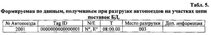 Способ мониторинга перемещения и автоматического контроля легальности заготовки круглых лесоматериалов в цепи поставок (патент 2589325)