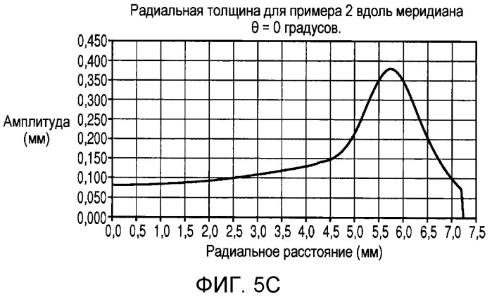 Стабилизация контактных линз (патент 2533324)