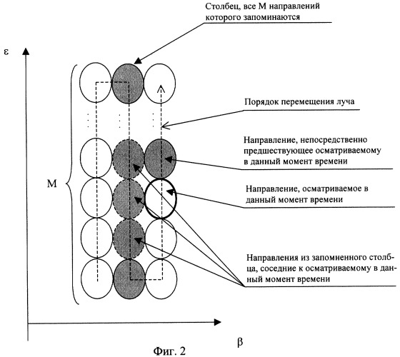 Способ обзора пространства радиолокационной станцией (патент 2317564)