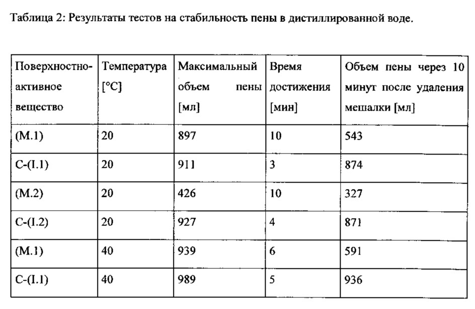 Смеси соединений, их получение и применение (патент 2660416)