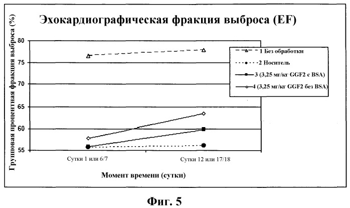 Применение пептида ggf2 в лечении или профилактике сердечной недостаточности у млекопитающего (патент 2536938)