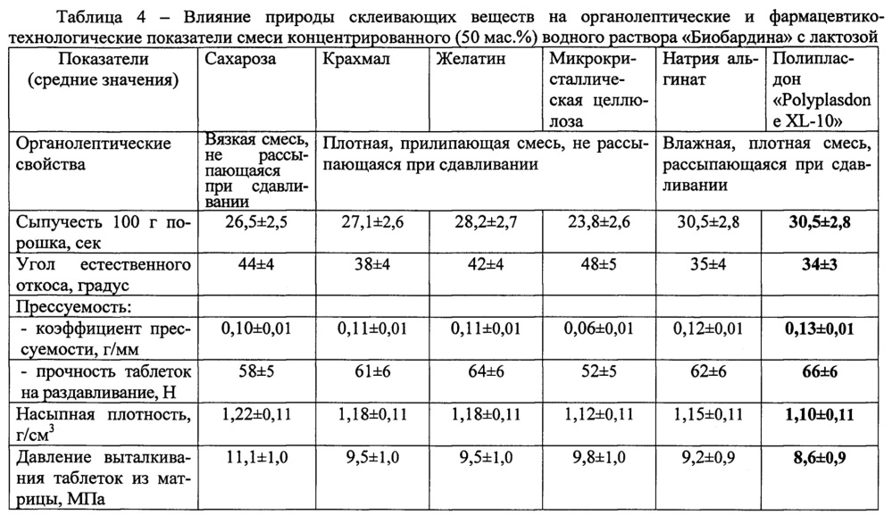 Фармацевтические таблетки "биобардин", полученные на основе жидкой фазы послеспиртовой зерновой барды и предназначенные для гастроэнтерологии (патент 2662064)