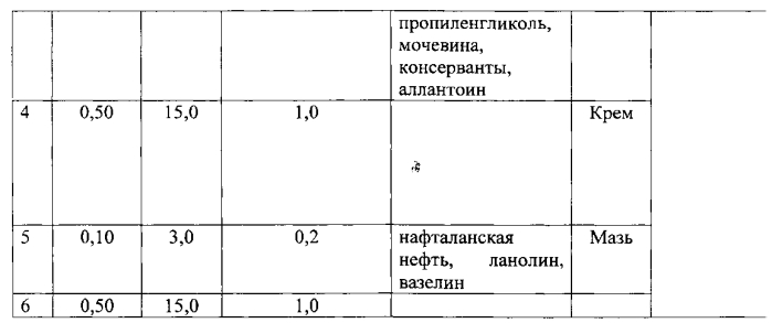 Фармацевтическая композиция наружного применения для лечения заболеваний кожи (патент 2567730)