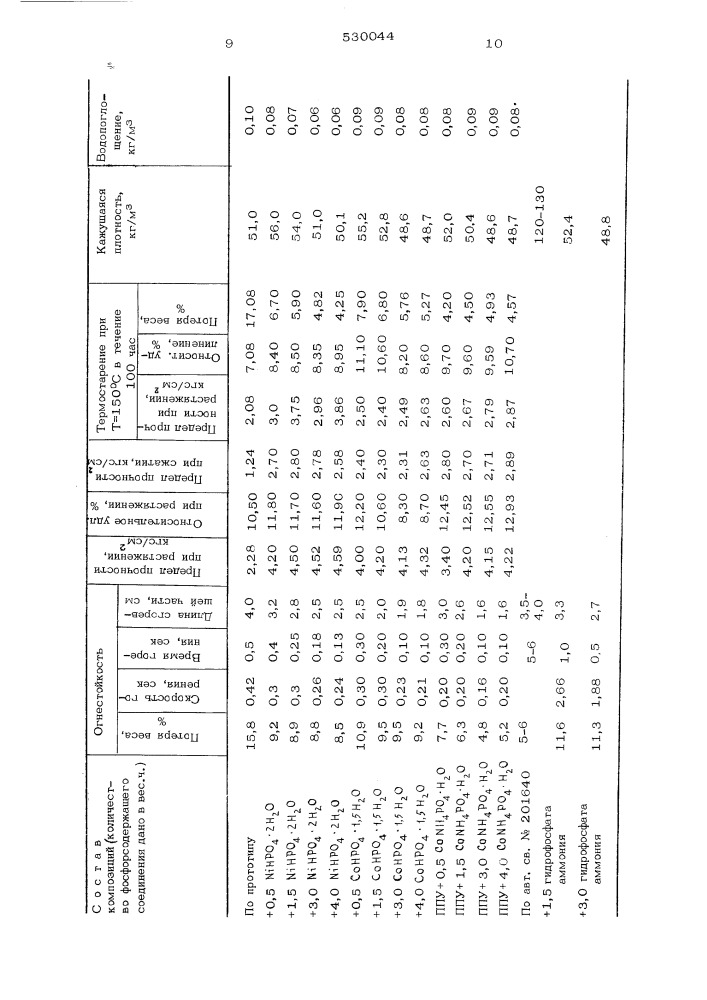 Композиция для получения пенополиуретана (патент 530044)