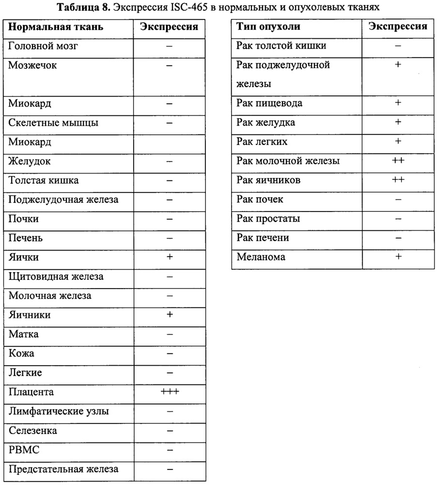 Идентификация опухолеассоциированных антигенов для диагностики и терапии (патент 2644686)